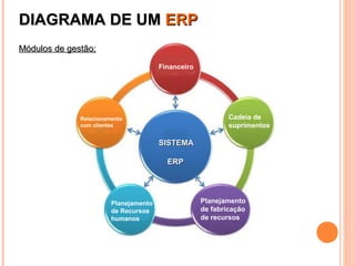 DIAGRAMA DE UMDIAGRAMA DE UM ERPERP
SISTEMASISTEMA
ERPERP
GESTÃO
FINANCEIRA
Cadeia de
suprimentos
Planejamento
de fabricação
de recursos
Planejamento
de Recursos
humanos
Relacionamento
com clientes
Financeiro
Módulos de gestão;Módulos de gestão;
 