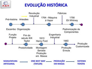 EVOLUÇÃO HISTÓRICA
Pré-história
Escambo
Artesães
Organização
Revolução
Industrial
1764 - Máquina
à Vapor
Fábricas
1790
Eli Whitney
Padronização de
Componentes
Função
Projeto
Fim do
século XIX
Taylor
Produtividade
1913
Henry Ford
Montagem
Seriada
Produção
em Massa
Engenharia
Industrial
1960
Produção
Enxuta
Produção
Customizada
MANUFATURA ONE BEST WAY PRODUÇÃO SISTEMA
ARTESANAL (TAYLOR) EM MASSA TOYOTA
 