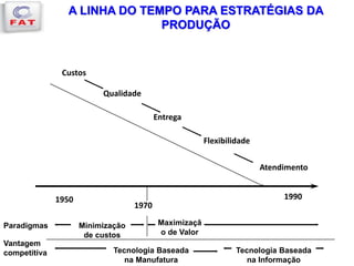A LINHA DO TEMPO PARA ESTRATÉGIAS DA
PRODUÇÃO
Custos
Entrega
Flexibilidade
Atendimento
1950 1990
Qualidade
Minimização
de custos
1970
Maximizaçã
o de Valor
Tecnologia Baseada
na Manufatura
Tecnologia Baseada
na Informação
Paradigmas
Vantagem
competitiva
 
