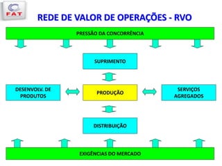 REDE DE VALOR DE OPERAÇÕES - RVO
PRESSÃO DA CONCORRÊNCIA
PRODUÇÃO
SUPRIMENTO
SERVIÇOS
AGREGADOS
DISTRIBUIÇÃO
DESENVOLV. DE
PRODUTOS
EXIGÊNCIAS DO MERCADO
 