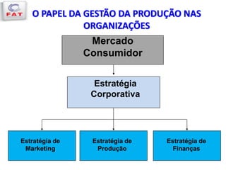 O PAPEL DA GESTÃO DA PRODUÇÃO NAS
ORGANIZAÇÕES
Estratégia
Corporativa
Mercado
Consumidor
Estratégia de
Marketing
Estratégia de
Produção
Estratégia de
Finanças
 