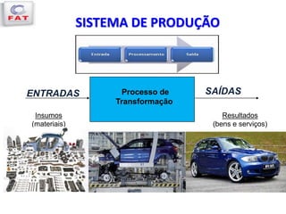 SISTEMA DE PRODUÇÃO
Processo de
Transformação
Insumos
(materiais)
Resultados
(bens e serviços)
ENTRADAS SAÍDAS
 