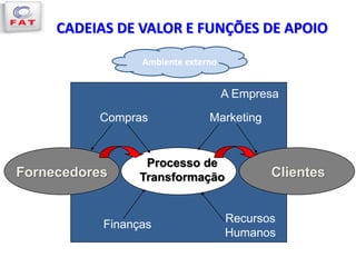 CADEIAS DE VALOR E FUNÇÕES DE APOIO
Fornecedores Clientes
Processo de
Transformação
Ambiente externo
A Empresa
Marketing
Recursos
Humanos
Finanças
Compras
Ambiente externo
 