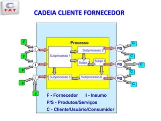 CADEIA CLIENTE FORNECEDOR
F
F
F
F
F
I
I
I
P/S
P/S
P/S
C
C
C
C
C
Subprocesso 1
Subprocesso 2
Subprocesso 5 Subprocesso 6
Subpr 3
Subpr 4
F - Fornecedor I - Insumo
P/S - Produtos/Serviços
C - Cliente/Usuário/Consumidor
Processo
 