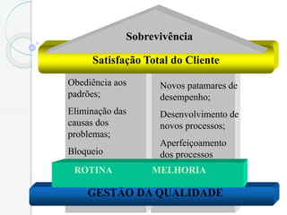 Novos patamares de
desempenho;
Desenvolvimento de
novos processos;
Aperfeiçoamento
dos processos
Obediência aos
padrões;
Eliminação das
causas dos
problemas;
Bloqueio
Satisfação Total do Cliente
GESTÃO DA QUALIDADE
Sobrevivência
ROTINA MELHORIA
 