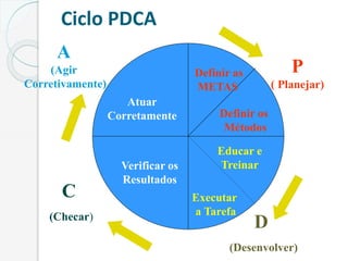 Ciclo PDCA
Definir as
METAS
P
( Planejar)
D
(Desenvolver)
C
(Checar)
A
(Agir
Corretivamente)
Definir os
Métodos
Educar e
Treinar
Executar
a Tarefa
Verificar os
Resultados
Atuar
Corretamente
 