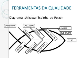 FERRAMENTAS DA QUALIDADE
Diagrama Ishikawa (Espinha-de-Peixe)
CAUSAS
SUB CAUSAS
CATEGORIAS
EFEITO
CABEÇALHO
 