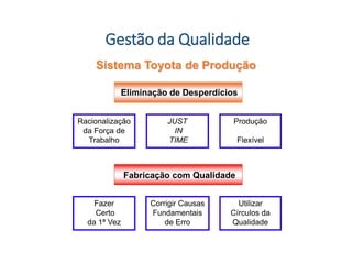 Gestão da Qualidade
Sistema Toyota de Produção
Fabricação com Qualidade
Fazer
Certo
da 1ª Vez
Corrigir Causas
Fundamentais
de Erro
Utilizar
Círculos da
Qualidade
Eliminação de Desperdícios
Racionalização
da Força de
Trabalho
JUST
IN
TIME
Produção
Flexível
 