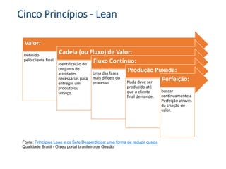 Cinco Princípios - Lean
Valor:
Definido
pelo cliente final.
Cadeia (ou Fluxo) de Valor:
Identificação do
conjunto de
atividades
necessárias para
entregar um
produto ou
serviço.
Fluxo Contínuo:
Uma das fases
mais difíceis do
processo.
Produção Puxada:
Nada deve ser
produzido até
que o cliente
final demande.
Perfeição:
buscar
continuamente a
Perfeição através
da criação de
valor.
Fonte: Princípios Lean e os Sete Desperdícios: uma forma de reduzir custos
Qualidade Brasil - O seu portal brasileiro de Gestão
 