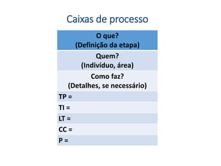 Caixas de processo
O que?
(Definição da etapa)
Quem?
(Indivíduo, área)
Como faz?
(Detalhes, se necessário)
TP =
TI =
LT =
CC =
P =
 