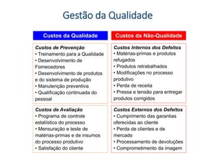 Gestão da Qualidade
Custos da Qualidade Custos da Não-Qualidade
Custos de Prevenção
• Treinamento para a Qualidade
• Desenvolvimento de
Fornecedores
• Desenvolvimento de produtos
e do sistema de produção
• Manutenção preventiva
• Qualificação continuada do
pessoal
Custos Internos dos Defeitos
• Matérias-primas e produtos
refugados
• Produtos retrabalhados
• Modificações no processo
produtivo
• Perda de receita
• Pressa e tensão para entregar
produtos corrigidos
Custos Externos dos Defeitos
• Cumprimento das garantias
oferecidas ao cliente
• Perda de clientes e de
mercado
• Processamento de devoluções
• Comprometimento da imagem
Custos de Avaliação
• Programa de controle
estatístico do processo
• Mensuração e teste de
matérias-primas e de insumos
do processo produtivo
• Satisfação do cliente
 