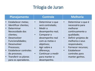 Trilogia de Juran
Planejamento Controle Melhoria
• Estabelecer metas;
• Identificar clientes;
• Determinar
Necessidade dos
clientes;
• Desenvolver
Funcionalidades;
• Desenvolver
Processos;
• Estabelecer controles
do processo;
• Transferir os planos
para os operadores.
• Determinar o que
será controlado;
• Medir o
desempenho real;
• Comparar o
desempenho real
com as metas e
objetivos;
• Agir sobre a
diferença;
• Continuar a medir
para manter o
desempenho.
• Determinar o que é
necessário para
melhorar
continuamente a
qualidade;
• Definir projetos de
melhoria e seus
responsáveis;
• Fornecer recursos;
• Estabelecer
controles para
manter ganhos.
 