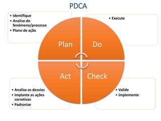 PDCA
• Valide
• Implemente
• Analise os desvios
• Implante as ações
corretivas
• Padronize
• Execute
• Identifique
• Analise do
fenômeno/processo
• Plano de ação
Plan Do
CheckAct
 