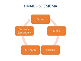 DMAIC – SEIS SIGMA
Definir
Medir
AnalisarMelhorar
Controlar
(aprender)
 