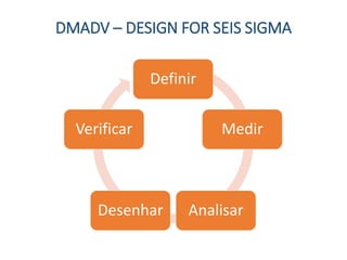 DMADV – DESIGN FOR SEIS SIGMA
Definir
Medir
AnalisarDesenhar
Verificar
 