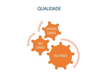 QUALIDADE
ISO 9001
ISO
14001
OHSAS
18001
 