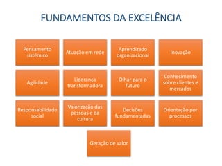FUNDAMENTOS DA EXCELÊNCIA
Pensamento
sistêmico
Atuação em rede
Aprendizado
organizacional
Inovação
Agilidade
Liderança
transformadora
Olhar para o
futuro
Conhecimento
sobre clientes e
mercados
Responsabilidade
social
Valorização das
pessoas e da
cultura
Decisões
fundamentadas
Orientação por
processos
Geração de valor
 