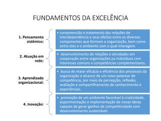 FUNDAMENTOS DA EXCELÊNCIA
1. Pensamento
sistêmico:
• compreensão e tratamento das relações de
interdependência e seus efeitos entre os diversos
componentes que formam a organização, bem como
entre eles e o ambiente com o qual interagem.
2. Atuação em
rede:
• desenvolvimento de relações e atividades em
cooperação entre organizações ou indivíduos com
interesses comuns e competências complementares.
3. Aprendizado
organizacional:
• busca de maior eficácia e eficiência dos processos da
organização e alcance de um novo patamar de
competência, por meio da percepção, reflexão,
avaliação e compartilhamento de conhecimento e
experiências.
4. Inovação:
• promoção de um ambiente favorável à criatividade,
experimentação e implementação de novas ideias
capazes de gerar ganhos de competitividade com
desenvolvimento sustentável.
 