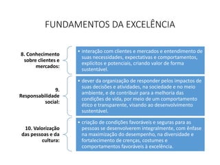FUNDAMENTOS DA EXCELÊNCIA
8. Conhecimento
sobre clientes e
mercados:
• interação com clientes e mercados e entendimento de
suas necessidades, expectativas e comportamentos,
explícitos e potenciais, criando valor de forma
sustentável.
9.
Responsabilidade
social:
• dever da organização de responder pelos impactos de
suas decisões e atividades, na sociedade e no meio
ambiente, e de contribuir para a melhoria das
condições de vida, por meio de um comportamento
ético e transparente, visando ao desenvolvimento
sustentável.
10. Valorização
das pessoas e da
cultura:
• criação de condições favoráveis e seguras para as
pessoas se desenvolverem integralmente, com ênfase
na maximização do desempenho, na diversidade e
fortalecimento de crenças, costumes e
comportamentos favoráveis à excelência.
 