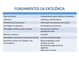 FUNDAMENTOS DA EXCELÊNCIA
Foco no cliente Conhecimento sobre clientes e mercados
Liderança Liderança transformadora
Envolvimento das pessoas Valorização das pessoas e da cultura
Abordagem de processo Orientação por processos
Abordagem sistêmica para a gestão Pensamento sistêmico
Atuação em rede
Melhoria continua Inovação
Abordagem factual para tomada de decisão Decisões fundamentadas
Benefícios mútuos nas relações com
fornecedores
Responsabilidade social
Geração de valor
Aprendizado organizacional
Agilidade
Olhar para o futuro
 