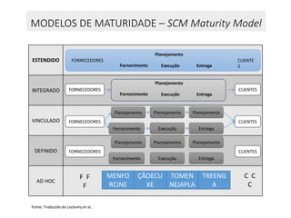 MODELOS DE MATURIDADE – SCM Maturity Model
ESTENDIDO
INTEGRADO
VINCULADO
DEFINIDO
AD HOC
MENFO
RCINE
ÇÃOECU
XE
TOMEN
NEJAPLA
TREENG
A
F F
F
C C
C
FORNECEDORES
Planejamento Planejamento Planejamento
CLIENTES
Fornecimento Execução Entrega
FORNECEDORES
Planejamento Planejamento Planejamento
CLIENTES
Fornecimento Execução Entrega
FORNECEDORES CLIENTES
Planejamento
Fornecimento Execução Entrega
Planejamento
Fornecimento Execução Entrega
FORNECEDORES CLIENTE
S
Fonte: Traduzido de Lockamy et al.
 