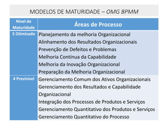 MODELOS DE MATURIDADE – OMG BPMM
Nível de
Maturidade
Áreas de Processo
5 Otimizado Planejamento da melhoria Organizacional
Alinhamento dos Resultados Organizacionais
Prevenção de Defeitos e Problemas
Melhoria Contínua da Capabilidade
Melhoria da Inovação Organizacional
Preparação da Melhoria Organizacional
4 Previsível Gerenciamento Comum dos Ativos Organizacionais
Gerenciamento dos Resultados e Capabilidade
Organizacional
Integração dos Processos de Produtos e Serviços
Gerenciamento Quantitativo dos Produtos e Serviços
Gerenciamento Quantitativo do Processo
 