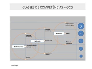 CLASSES DE COMPETÊNCIAS – OCG
5
4
3
2
1
Padronização
Aplicação
Controle
Totalmente
(mandatório)
Totalmente
(mandatório)
Melhoria Contínua
(cultura de apoio)
Parcialmente (Alguns
padrões)
Nenhum
Parcialmente
(Alguns)
Totalmente
(mandatório)
Regular
Na maior parte
Fonte: IPMA
 