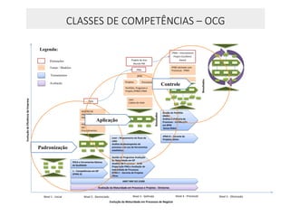 CLASSES DE COMPETÊNCIAS – OCG
Resultados
Resultados
Nível 1 - Inicial Nível 5 - OtimizadoNível 4 - PrevisívelNível 3 - DefinidoNível 2 - Gerenciado
EvoluçãodaEficiênciadaEmpresa
Seis Sigma
Evolução da Maturidade em Processos de Negócio
PDCA
ISO
Procedimentos
Lean
Cadeia de Valor
PMQ
PNQ
IPMA – International
Project Excellence
AwardProjeto do Ano
Mundo PM
GESTÃO DE
PROJETOS
IPMA
Portfólio, Programa e
Projeto (PP&P) IPMA
PP&P alinhado com
Processos - IPMA
Projetos Processos
BPM
PDCA e Ferramentas Básicas
da Qualidade.
Auditoria com Foco em
1 – Competências em GP
(IPMA D)
ABNT NBR ISO 31000
Lean – Mapeamento do fluxo de
valor
Análise do desempenho do
processo com uso de ferramentas
estatísticas.
Gestão de Portfólio
DMAIC
Análise e Melhoria de
Processos - Certificação
em BPM
Sense-Maker
Gestão de Programas Avaliação
de Maturidade em GP
Analista de Processos – BPM
Preparação PNQ e Avaliação de
maturidade de Processos
IPMA C – Gerente de Projetos
Pleno
IPMA B – Gerente de
Projetos Sênior
Avaliação da Maturidade em Processos e Projetos - Diretorias
Legenda:
Premiações
Temas / Modelos
Treinamentos
Avaliação
Padronização
Aplicação
Controle
 