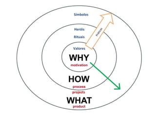 projects
Valores
Rituais
Heróis
Símbolos
 