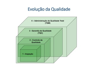 4 – Administração da Qualidade Total
(TQM)
3 - Garantia da Qualidade
(TQC)
2 - Controle da
Qualidade
1 - Inspeção
Evolução da Qualidade
 