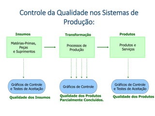 Controle da Qualidade nos Sistemas de
Produção:
Matérias-Primas,
Peças
e Suprimentos
Processos de
Produção
Produtos e
Serviços
Insumos Transformação Produtos
Gráficos de Controle
e Testes de Aceitação
Gráficos de Controle
Gráficos de Controle
e Testes de Aceitação
Qualidade dos Insumos Qualidade dos Produtos
Parcialmente Concluídos.
Qualidade dos Produtos
 