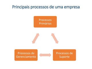 Principais processos de uma empresa
Processos
Primários
Processos de
Suporte
Processos de
Gerenciamento
 