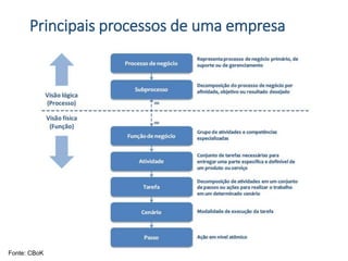 Principais processos de uma empresa
Fonte: CBoK
 