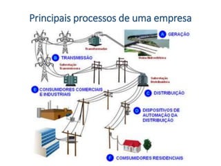 Principais processos de uma empresa
 