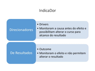IndicaDor
• Drivers
• Monitoram a causa antes do efeito e
possibilitam alterar o curso para
alcance do resultado
Direcionadores
• Outcome
• Monitoram o efeito e não permitem
alterar o resultado
De Resultados
 