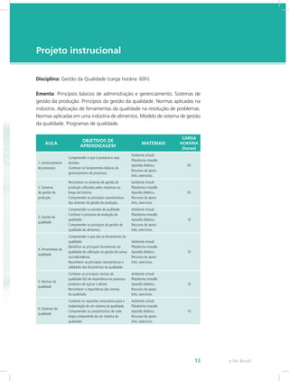 e-Tec Brasil13
Disciplina: Gestão da Qualidade (carga horária: 60h).
Ementa: Princípios básicos de administração e gerenciamento. Sistemas de
gestão da produção. Princípios da gestão da qualidade. Normas aplicadas na
indústria. Aplicação de ferramentas da qualidade na resolução de problemas.
Normas aplicadas em uma indústria de alimentos. Modelo de sistema de gestão
da qualidade. Programas de qualidade.
AULA
OBJETIVOS DE
APRENDIZAGEM
MATERIAIS
CARGA
HORÁRIA
(horas)
1. Gerenciamento
de processos
Compreender o que é processo e suas
divisões.
Conhecer os fundamentos básicos do
gerenciamento de processos.
Ambiente virtual:
Plataforma moodle.
Apostila didática.
Recursos de apoio:
links, exercícios.
05
2. Sistemas
de gestão da
produção
Reconhecer os sistemas de gestão de
produção utilizados pelas empresas ao
longo da história.
Compreender as principais características
dos sistemas de gestão da produção.
Ambiente virtual:
Plataforma moodle.
Apostila didática.
Recursos de apoio:
links, exercícios.
05
3. Gestão da
qualidade
Compreender o conceito de qualidade.
Conhecer o processo de evolução da
qualidade.
Compreender os princípios da gestão de
qualidade de alimentos.
Ambiente virtual:
Plataforma moodle.
Apostila didática.
Recursos de apoio:
links, exercícios.
10
4. Ferramentas da
qualidade
Compreender o que são as ferramentas da
qualidade.
Identificar as principais ferramentas da
qualidade de utilização na gestão de usinas
sucroalcooleiras.
Reconhecer as principais características e
utilidades das ferramentas da qualidade.
Ambiente virtual:
Plataforma moodle.
Apostila didática.
Recursos de apoio:
links, exercícios.
10
5. Normas da
qualidade
Conhecer as principais normas da
qualidade ISO de importância no processo
produtivo de açúcar e álcool.
Reconhecer a importância das normas
da qualidade.
Ambiente virtual:
Plataforma moodle.
Apostila didática.
Recursos de apoio:
links, exercícios.
10
6. Sistemas da
qualidade
Conhecer os requisitos necessários para a
implantação de um sistema da qualidade.
Compreender as características de cada
etapa componente de um sistema da
qualidade.
Ambiente virtual:
Plataforma moodle.
Apostila didática.
Recursos de apoio:
links, exercícios.
10
Projeto instrucional
 