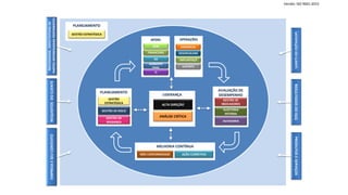 MELHORIA CONTÍNUA
EMPRESAESEUCONTEXTO
AÇÃO CORRETIVANÃO CONFORMIDADE
Versão: ISO 9001:2015
PLANEJAMENTO
GESTÃO ESTRATÉGICA
APOIO
RH
FINANCEIRO
TI
AMBIENTE
TRAB.
ADM
OPERAÇÕES
PLANEJAMENTO
GESTÃO DE RISCO
GESTÃO
ESTRATÉGICA
GESTÃO DE
MUDANÇA
LIDERANÇA
ANÁLISE CRÍTICA
ALTA DIREÇÃO
IMPLANTAÇÃ
DESENVOLVIM
SUPORTE
COMERCIAL
AVALIAÇÃO DE
DESEMPENHO
AUDITORIA
INTERNA
GESTÃO DE
INDICADORES
OUVIDORIA
REQUISITOSDOCLIENTE
NECESSIDADE,EXPECTATIVASDE
PARTESINTERESSADASPERTINENTES
PRODUTOSESERVIÇOSRESULTADOSDOSGQSATISFAÇÃODOCLIENTE
 
