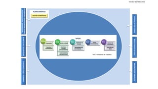 AQUISIÇÃO
CONTROLE
PATRIMONIAL
ADM
CONTAS A PAGAR
CONTAS A
RECEBER
(FATURAMENTO)
PLANEJAMENTO
ORÇAMENTÁRIO
FIN ADMISSÃO DE
PESSOAS
TREINAMENTO
DE PESSOAS
RH SAÚDE
OCUPACIONAL
AT BACKUP DE
SEGURANÇA
GESTÃO DA
REDE
TI
APOIO
*AT = Ambiente de Trabalho
EMPRESAESEUCONTEXTOREQUISITOSDOCLIENTE
NECESSIDADE,EXPECTATIVASDE
PARTESINTERESSADASPERTINENTES
PRODUTOSESERVIÇOSRESULTADOSDOSGQSATISFAÇÃODOCLIENTE
PLANEJAMENTO
GESTÃO ESTRATÉGICA
Versão: ISO 9001:2015
 