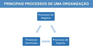 4
7
PRINCIPAIS PROCESSOS DE UMA ORGANIZAÇÃO
Processos do
Negócio
Processos de
Suporte
Processos
Gerenciais
 