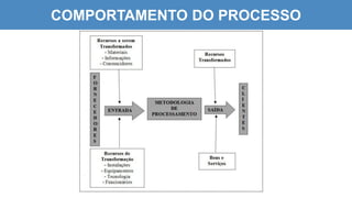 COMPORTAMENTO DO PROCESSO
 