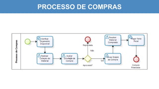 PROCESSO DE COMPRAS
 