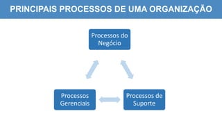 4
8
PRINCIPAIS PROCESSOS DE UMA ORGANIZAÇÃO
 Processos do Negócio – São ligados a essência do
funcionamento da organizaçã...