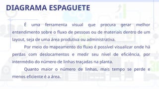 É uma ferramenta visual que procura gerar melhor
entendimento sobre o fluxo de pessoas ou de materiais dentro de um
layout, seja de uma área produtiva ou administrativa.
Por meio do mapeamento do fluxo é possível visualizar onde há
perdas com deslocamentos e medir seu nível de eficiência, por
intermédio do número de linhas traçadas na planta.
Quanto maior o número de linhas, mais tempo se perde e
menos eficiente é a área.
DIAGRAMA ESPAGUETE
 