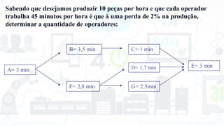 Sabendo que desejamos produzir 10 peças por hora e que cada operador
trabalha 45 minutos por hora é que à uma perda de 2% na produção,
determinar a quantidade de operadores:
 