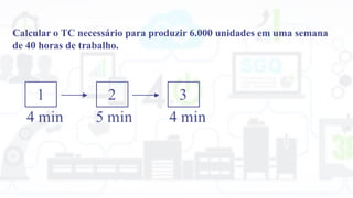 Calcular o TC necessário para produzir 6.000 unidades em uma semana
de 40 horas de trabalho.
 