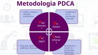 Metodologia PDCA
• Monitorar e
medir os
processos,
relatando
• Executar ações para
melhorar desempenho
• Implement
ar os
processos,
executar
• Definir metas e
método
construtivo
Plan
(planejar
)
Do
(fazer)
Check
(checar
)
Act
(agir)
 