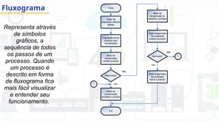 Fluxograma
Representa através
de símbolos
gráficos, a
sequência de todos
os passos de um
processo. Quando
um processo é
descrito em forma
de fluxograma fica
mais fácil visualizar
e entender seu
funcionamento.
Início
Setor de
expedição detecta
defeito
Expedição envia
produto para
recuperação
Setor de
recuperação
analisa produto
Reprovado?
Setor de
recuperação
sucateia o produto
Fim
Setor de
recuperação re-
trabalha o produto
Setor engenharia
da qualidade
analisa oproduto
Aprovado?
Setor engenharia
da qualidade
libera o produto
1
1
Não
Não
Sim
Sim
 