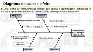 Diagrama de causa e efeito
É uma forma de representação gráfica que auxilia a identificação, exploração e
mostra as possíveis causas de uma situação ou um problema específico.
Pizza demora
a ser entregue
nos sábados
Máquina Pessoal
Métodos Materiais
Carros não funcionam
Fornos muito pequenos
Funcionários faltam
Motorista de perde
Tratamento insatisfatório
de pedidos grandes
Expedição
insatisfatória
Faltam ingredientes
 