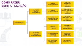 COMO FAZER
SEIRI- UTILIZAÇÃO
 