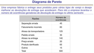 Diagrama de Pareto
Uma empresa fabrica e entrega seus produtos para várias lojas de varejo e deseja
melhorar as devoluções de entrega que acontecem. Para isto a empresa levantou o
número de ocorrências geradoras de devolução da entrega no último semestre
Razões
Número de
ocorrências
Separação errada 45
Faturamento incorreto 60
Atraso da transportadora 125
Pedido errado 30
Atraso na entrega 140
Preço errado 20
Produto danificado 65
Outros 15
Total 500
 